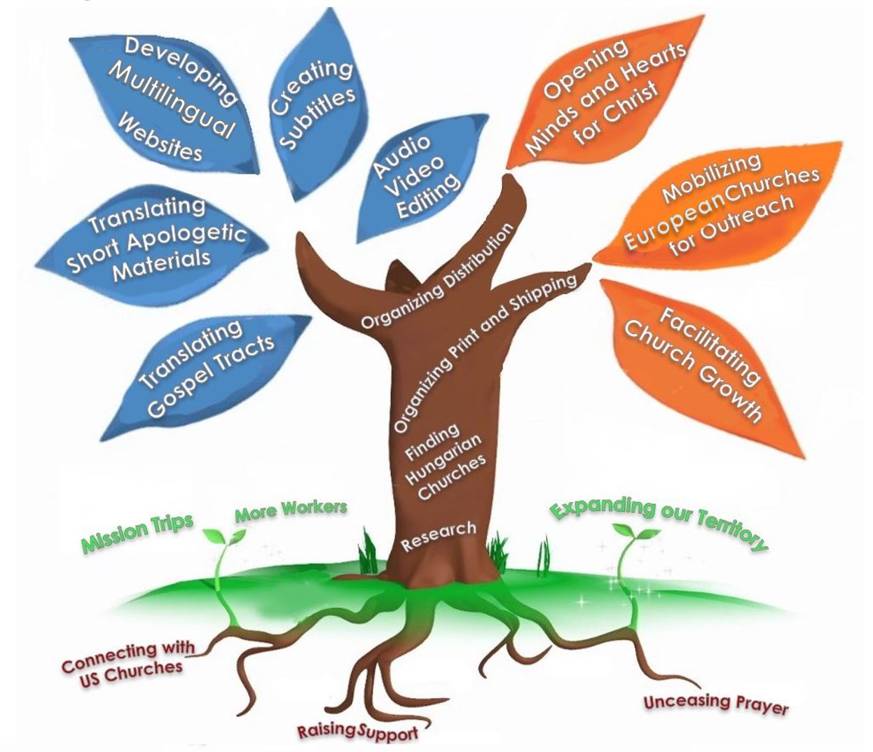 Our Vision Tree – !!! LOVE EUROPE